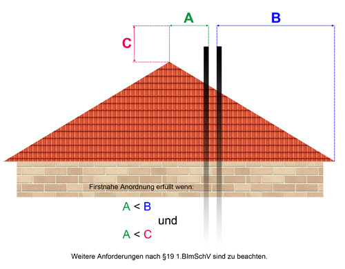 §19 1.BImSchV Abs. 1